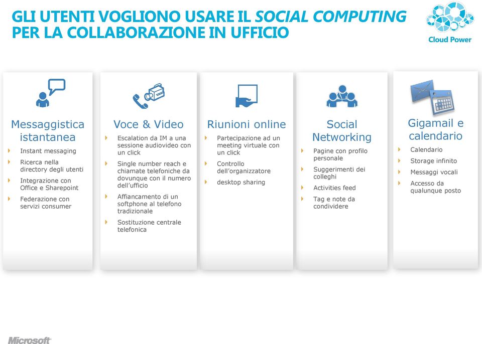 Affiancamento di un softphone al telefono tradizionale Riunioni online Partecipazione ad un meeting virtuale con un click Controllo dell organizzatore desktop sharing Social Networking Pagine con