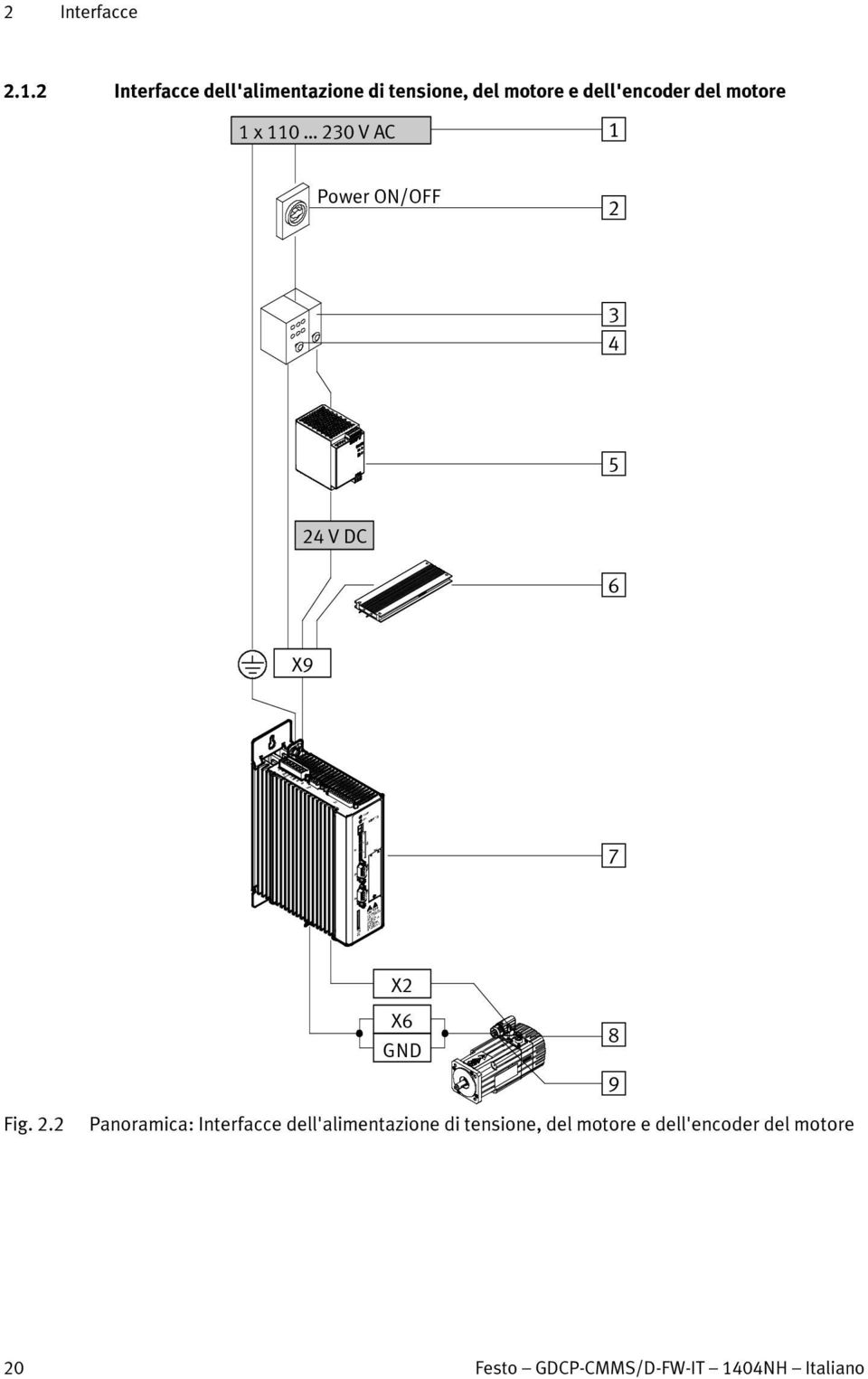 motore 1 x 110 230 V AC 1 Power ON/OFF 2 3 4 5 24 V DC 6 X9 7 X2 X6 GND 8 9