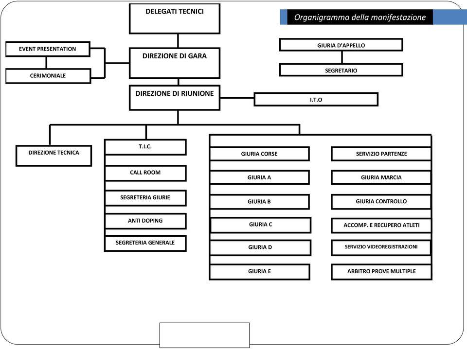 PARTENZE CALL ROOM GIURIA A GIURIA MARCIA SEGRETERIA GIURIE GIURIA B GIURIA CONTROLLO ANTI DOPING GIURIA