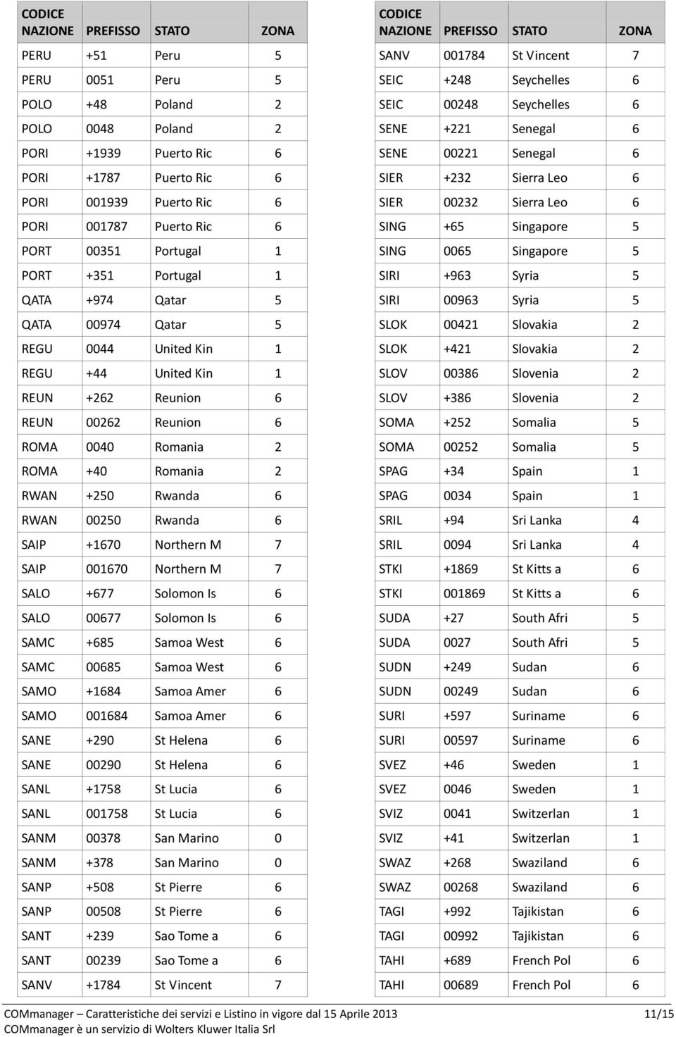 00250 Rwanda 6 SAIP +1670 Northern M 7 SAIP 001670 Northern M 7 SALO +677 Solomon Is 6 SALO 00677 Solomon Is 6 SAMC +685 Samoa West 6 SAMC 00685 Samoa West 6 SAMO +1684 Samoa Amer 6 SAMO 001684 Samoa