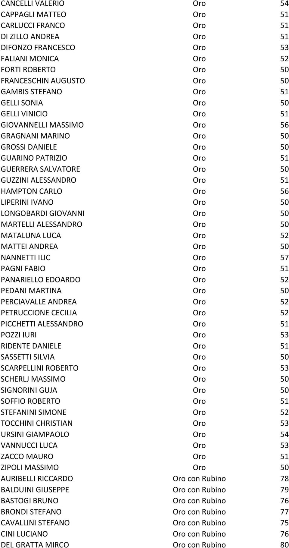 51 HAMPTON CARLO Oro 56 LIPERINI IVANO Oro 50 LONGOBARDI GIOVANNI Oro 50 MARTELLI ALESSANDRO Oro 50 MATALUNA LUCA Oro 52 MATTEI ANDREA Oro 50 NANNETTI ILIC Oro 57 PAGNI FABIO Oro 51 PANARIELLO