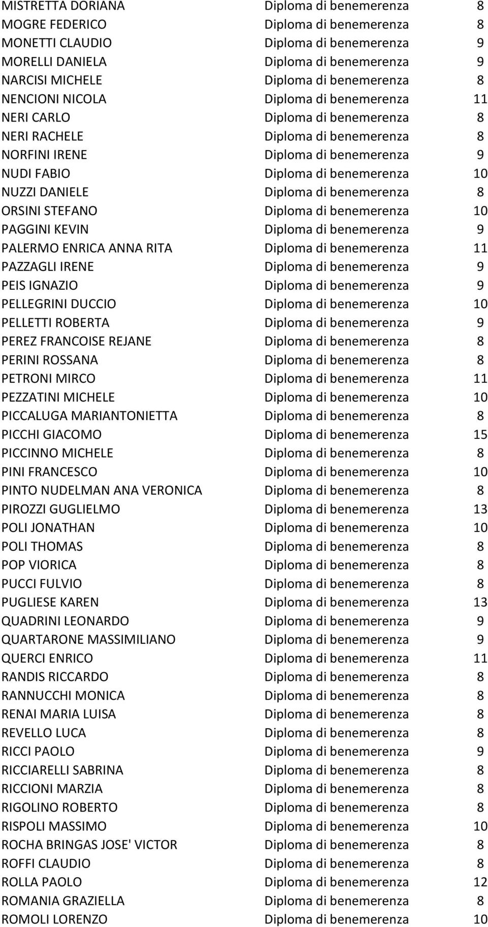 benemerenza 10 NUZZI DANIELE Diploma di benemerenza 8 ORSINI STEFANO Diploma di benemerenza 10 PAGGINI KEVIN Diploma di benemerenza 9 PALERMO ENRICA ANNA RITA Diploma di benemerenza 11 PAZZAGLI IRENE