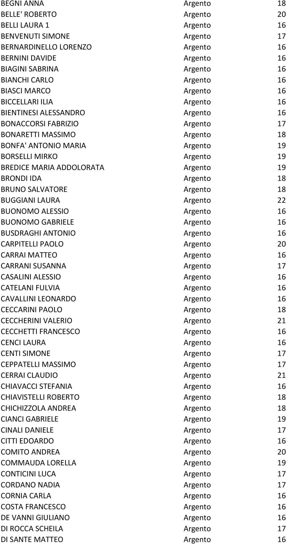 BORSELLI MIRKO Argento 19 BREDICE MARIA ADDOLORATA Argento 19 BRONDI IDA Argento 18 BRUNO SALVATORE Argento 18 BUGGIANI LAURA Argento 22 BUONOMO ALESSIO Argento 16 BUONOMO GABRIELE Argento 16