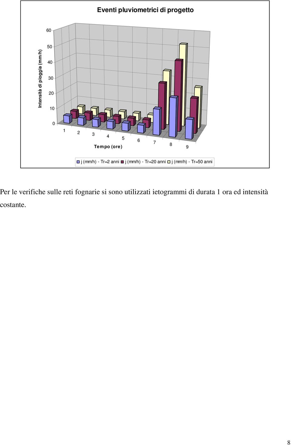 (mm/h) - Tr=20 anni j (mm/h) - Tr=50 anni Per le verifiche sulle