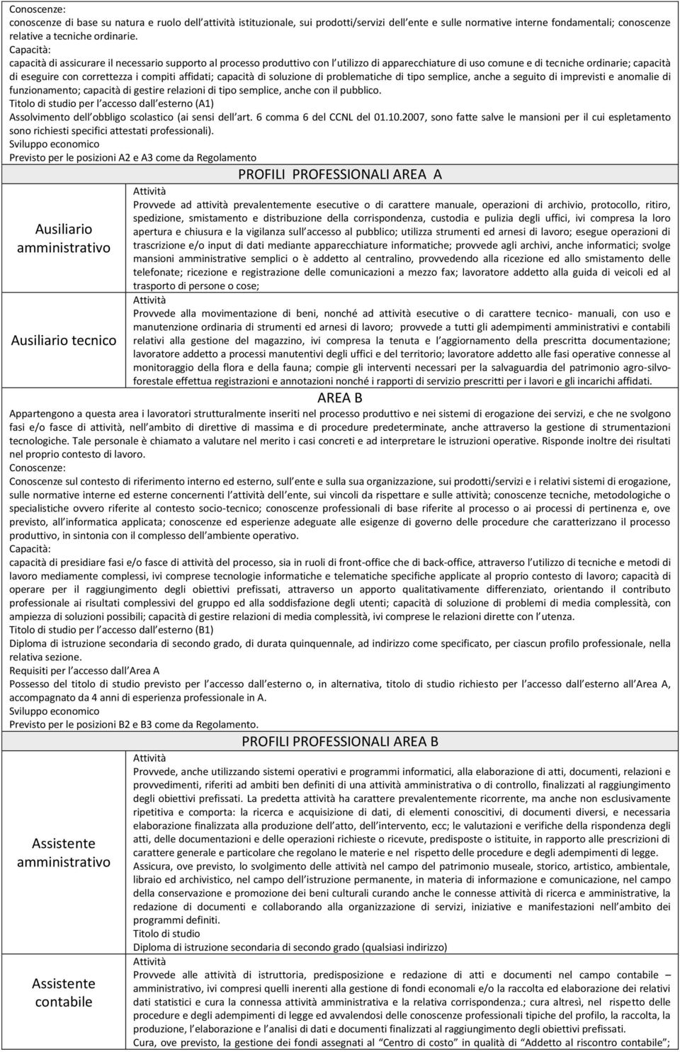 affidati; capacità di soluzione di problematiche di tipo semplice, anche a seguito di imprevisti e anomalie di funzionamento; capacità di gestire relazioni di tipo semplice, anche con il pubblico.