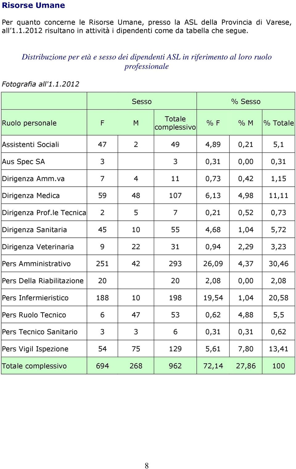 1.2012 Ruolo personale F M Sesso Totale complessivo % Sesso % F % M % Totale Assistenti Sociali 47 2 49 4,89 0,21 5,1 Aus Spec SA 3 3 0,31 0,00 0,31 Dirigenza Amm.