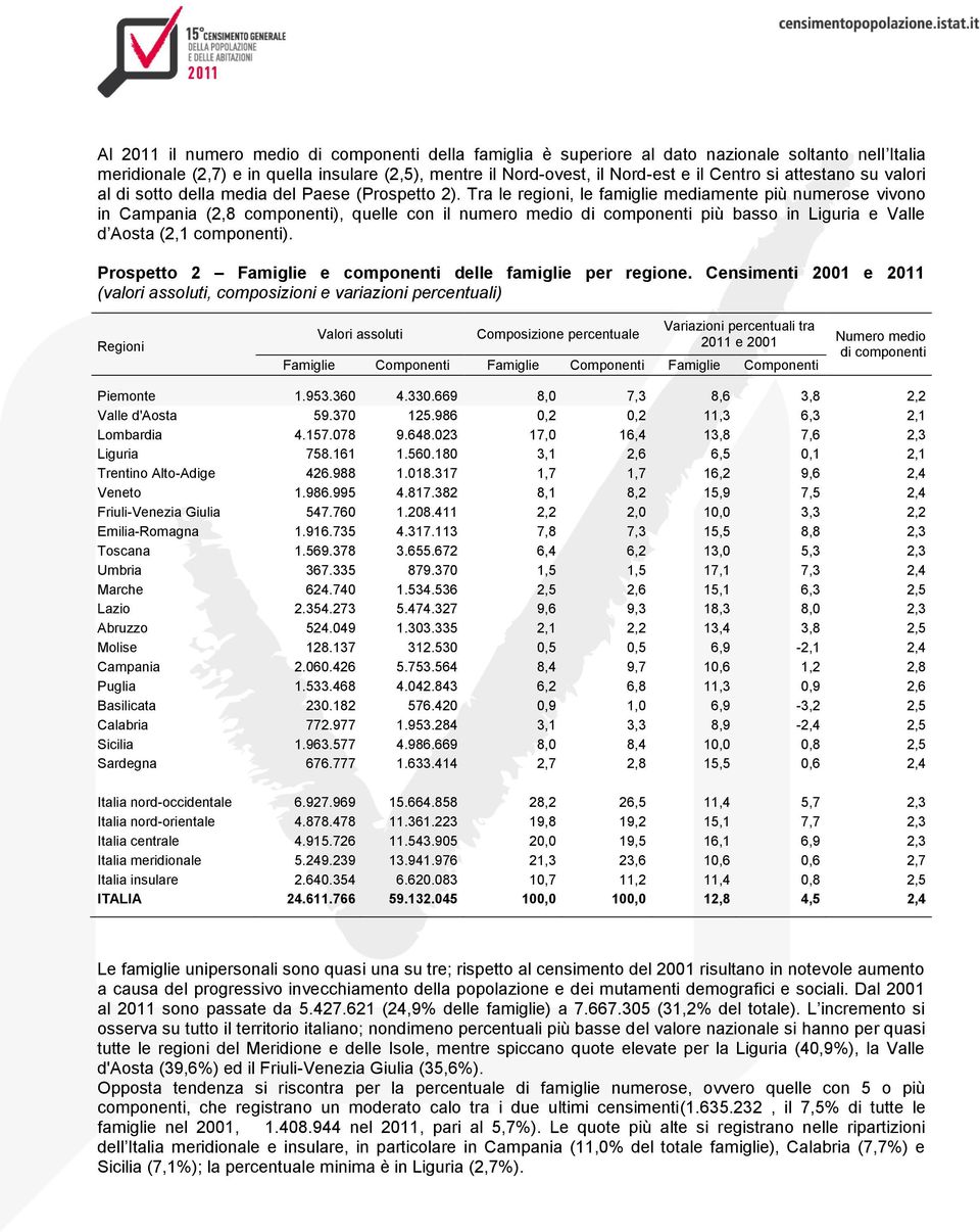 Tra le regioni, le famiglie mediamente più numerose vivono in Campania (2,8 componenti), quelle con il numero medio di componenti più basso in Liguria e Valle d Aosta (2,1 componenti).