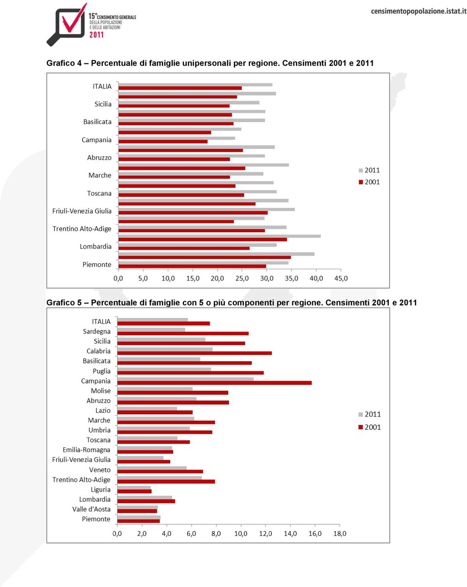 Censimenti 2001 e 2011 Grafico 5