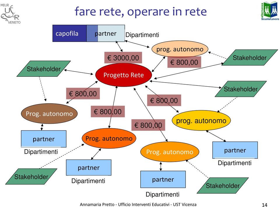 autonomo Dipartimenti 800,00 800,00 partner Stakeholder Dipartimenti Prog.