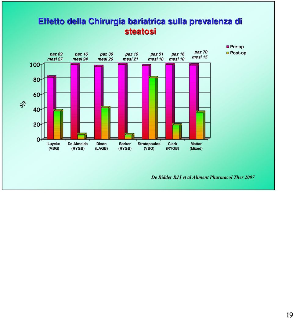Pre-op Post-op 8 6 % 4 Luyckx (VBG) De Almeida (RYGB) Dixon (LAGB) Barker (RYGB)