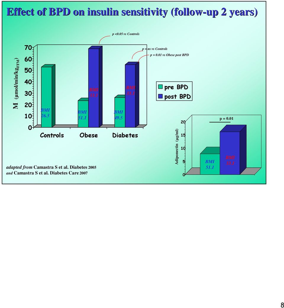 1 Controls Obese Diabetes adapted from Camastra S et al. Diabetes 5 and Camastra S et al.