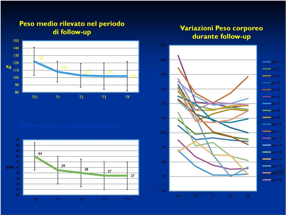 7 paz 8 BMI 50 48 46 44 42 40 38 36 34 32 30 BMI medio rilevato nel periodo di followup 44 39 T0 T1 T2 T3 TF