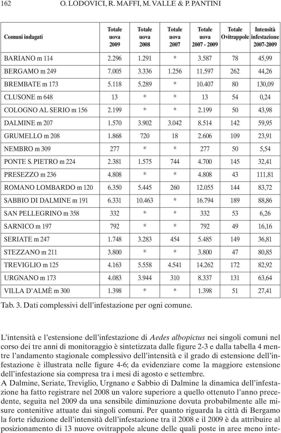 587 78 45,99 BERGAMO m 249 7.005 3.336 1.256 11.597 262 44,26 BREMBATE m 173 5.118 5.289 * 10.407 80 130,09 CLUSONE m 648 13 * * 13 54 0,24 COLOGNO AL SERIO m 156 2.199 * * 2.