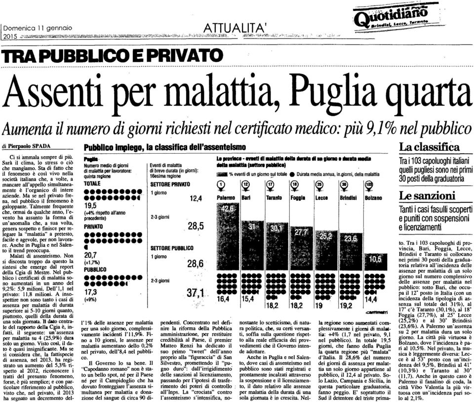 ~ ' ' TRAPUBBUCO E PRIVATO Assenti per malattia, Puglia quarta Aumenta il numero di giorni richiesti nel certificato medico: più 9,1% nel pubblico di Pierpaolo SPADA Pubblico Impiego, la classifica