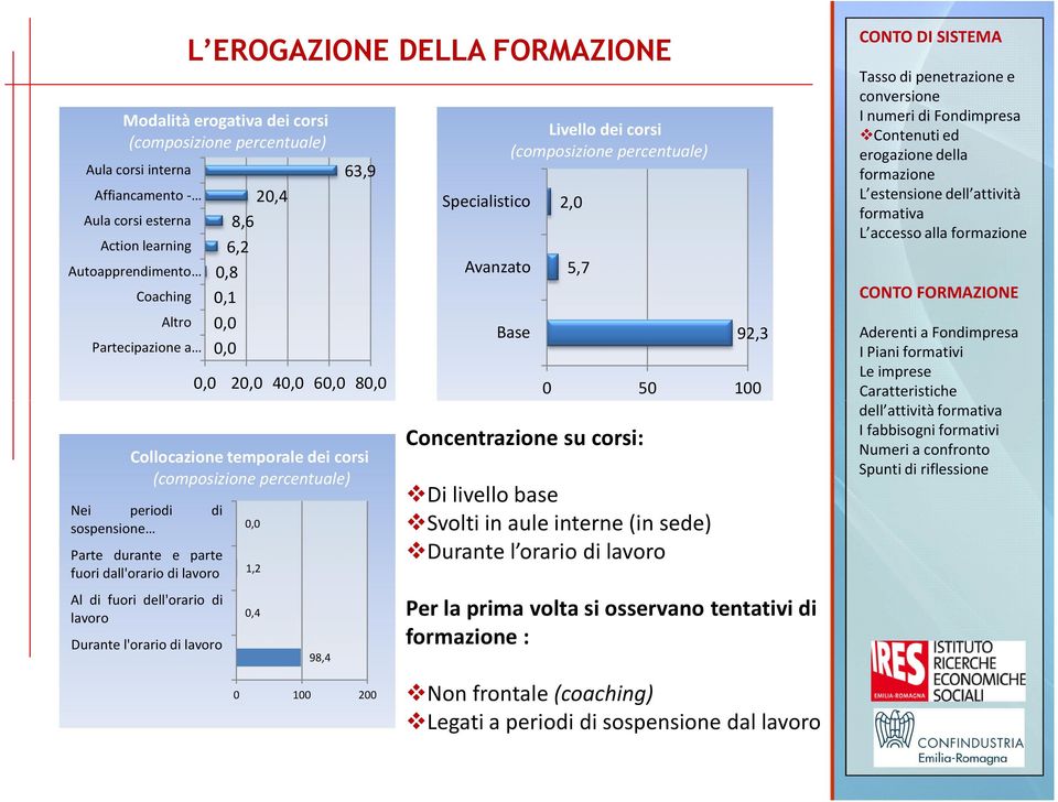 lavoro Al di fuori dell'orario di lavoro Durante l'orario di lavoro 0,0 1,2 0,4 98,4 0 100 200 Specialistico Avanzato Livello dei corsi (composizione percentuale) Base 2,0 5,7 Concentrazione su