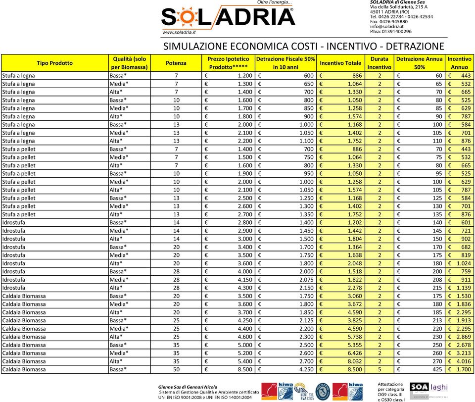 330 2 70 665 Stufa a legna Bassa* 10 1.600 800 1.050 2 80 525 Stufa a legna Media* 10 1.700 850 1.258 2 85 629 Stufa a legna Alta* 10 1.800 900 1.574 2 90 787 Stufa a legna Bassa* 13 2.000 1.