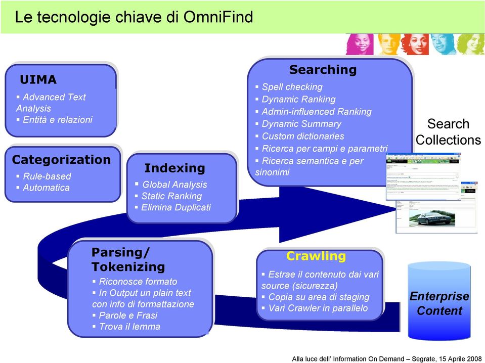 parametri Ricerca semantica e per sinonimi Search Collections Parsing/ Tokenizing Riconosce formato In Output un plain text con info di formattazione