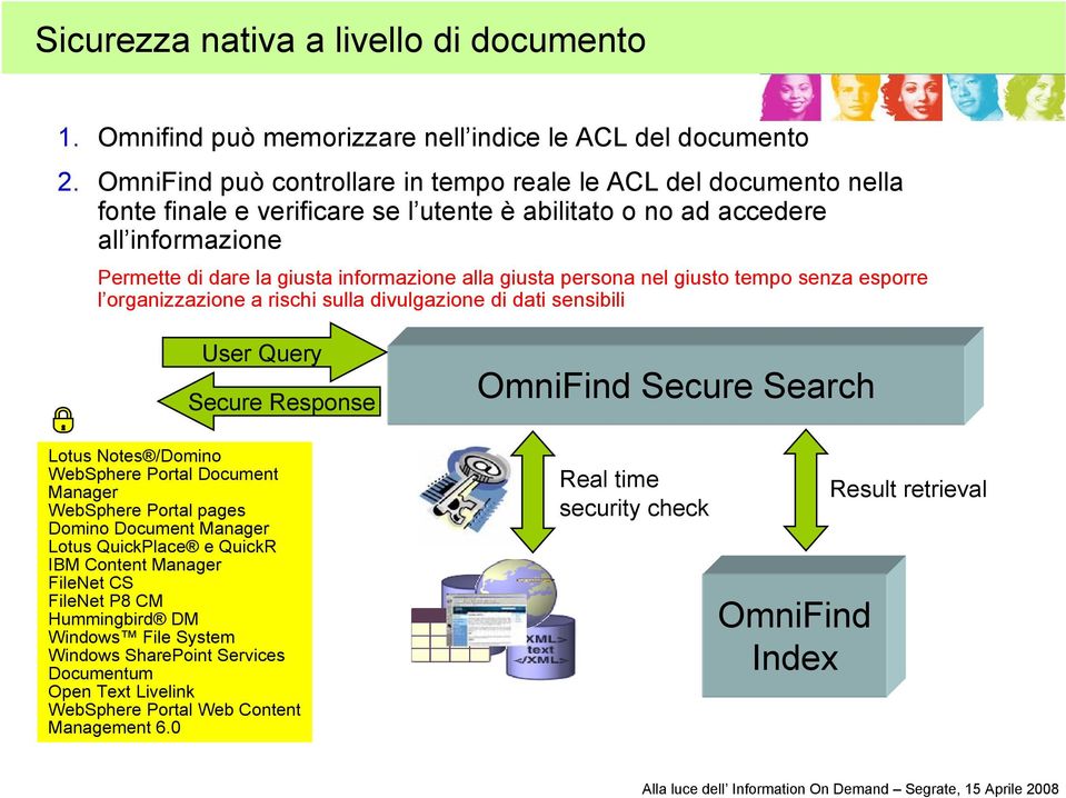 giusta persona nel giusto tempo senza esporre l organizzazione a rischi sulla divulgazione di dati sensibili User Query Secure Response Lotus Notes /Domino WebSphere Portal Document Manager WebSphere