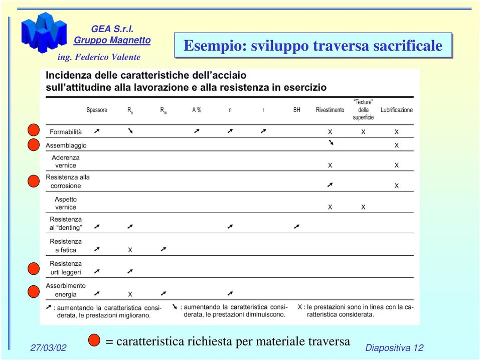 caratteristica richiesta