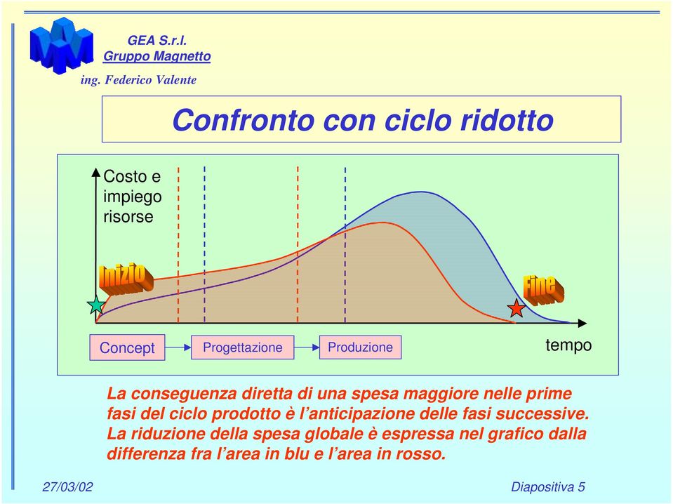 è l anticipazione delle fasi successive.