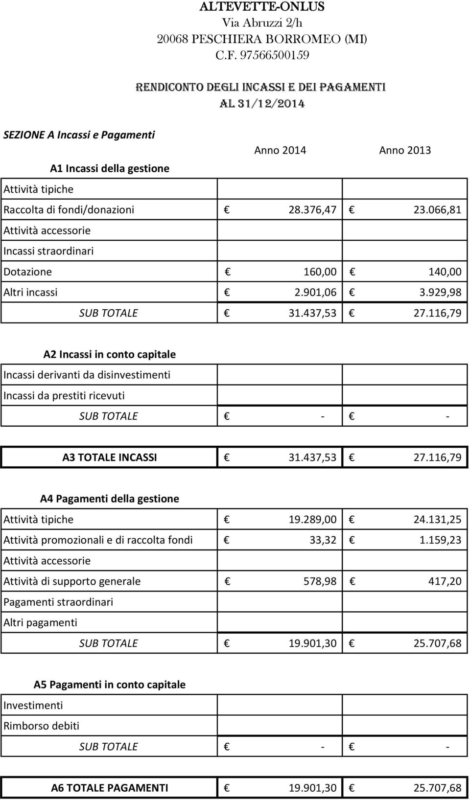 97566500159 RENDICONTO DEGLI INCASSI e DEI PAGAMENTI al 31/12/2014 Dotazione 160,00 140,00 Altri incassi 2.901,06 3.929,98 SUB TOTALE 31.437,53 27.