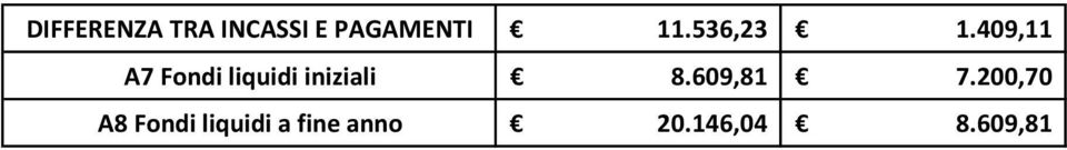 409,11 A7 Fondi liquidi iniziali 8.