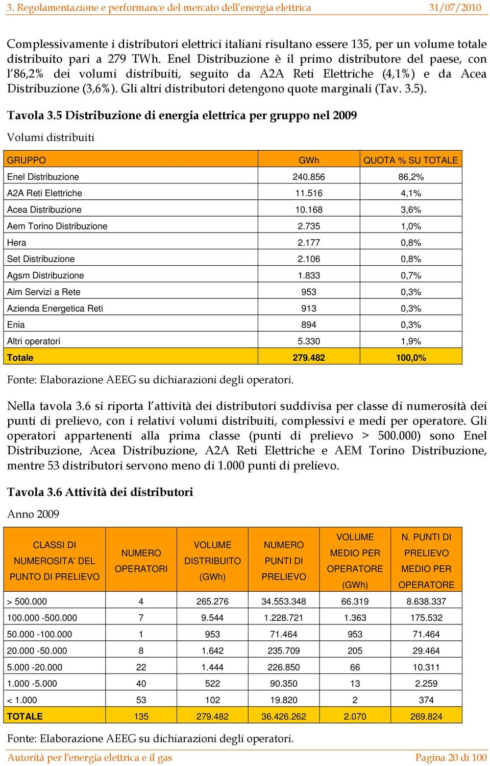 Gli altri distributori detengono quote marginali (Tav. 3.5). Tavola 3.5 Distribuzione di energia elettrica per gruppo nel 2009 Volumi distribuiti GRUPPO GWh QUOTA % SU TOTALE Enel Distribuzione 240.