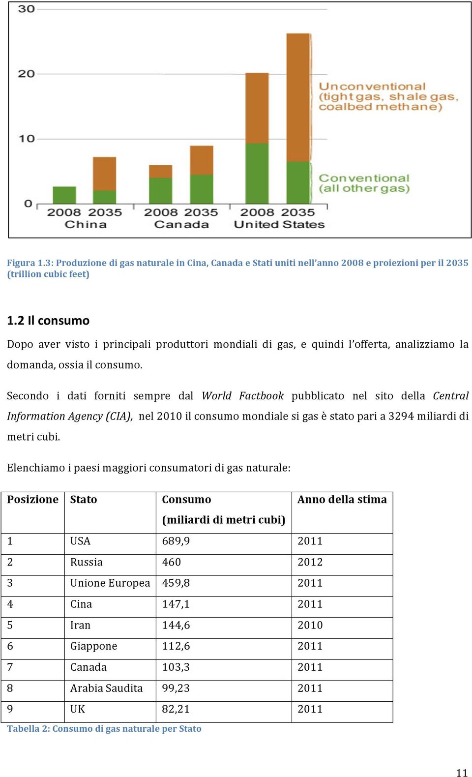 Secondo i dati forniti sempre dal World Factbook pubblicato nel sito della Central Information Agency (CIA), nel 2010 il consumo mondiale si gas è stato pari a 3294 miliardi di metri cubi.