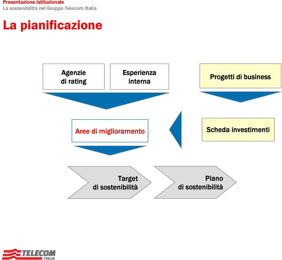 Aree di miglioramento Scheda