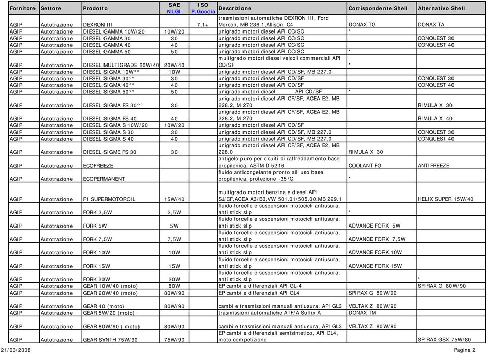 Autotrazione DIESEL GAMMA 40 40 unigrado motori diesel API CC/SC CONQUEST 40 AGIP Autotrazione DIESEL GAMMA 50 50 unigrado motori diesel API CC/SC * AGIP Autotrazione DIESEL MULTIGRADE 20W/40 20W/40