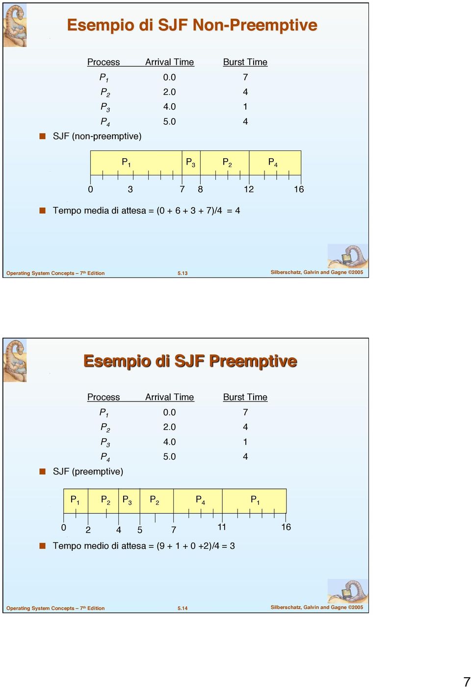 13 Silberschatz, Galvin and Gagne 2005 0 4 SJF (preemptive) P 1 P 2 P 3 P 2 P 4 P 1 0 2 4 5 7 11 Tempo