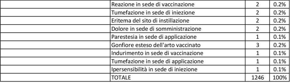 2% Parestesia in sede di applicazione 1 0.1% Gonfiore esteso dell'arto vaccinato 3 0.