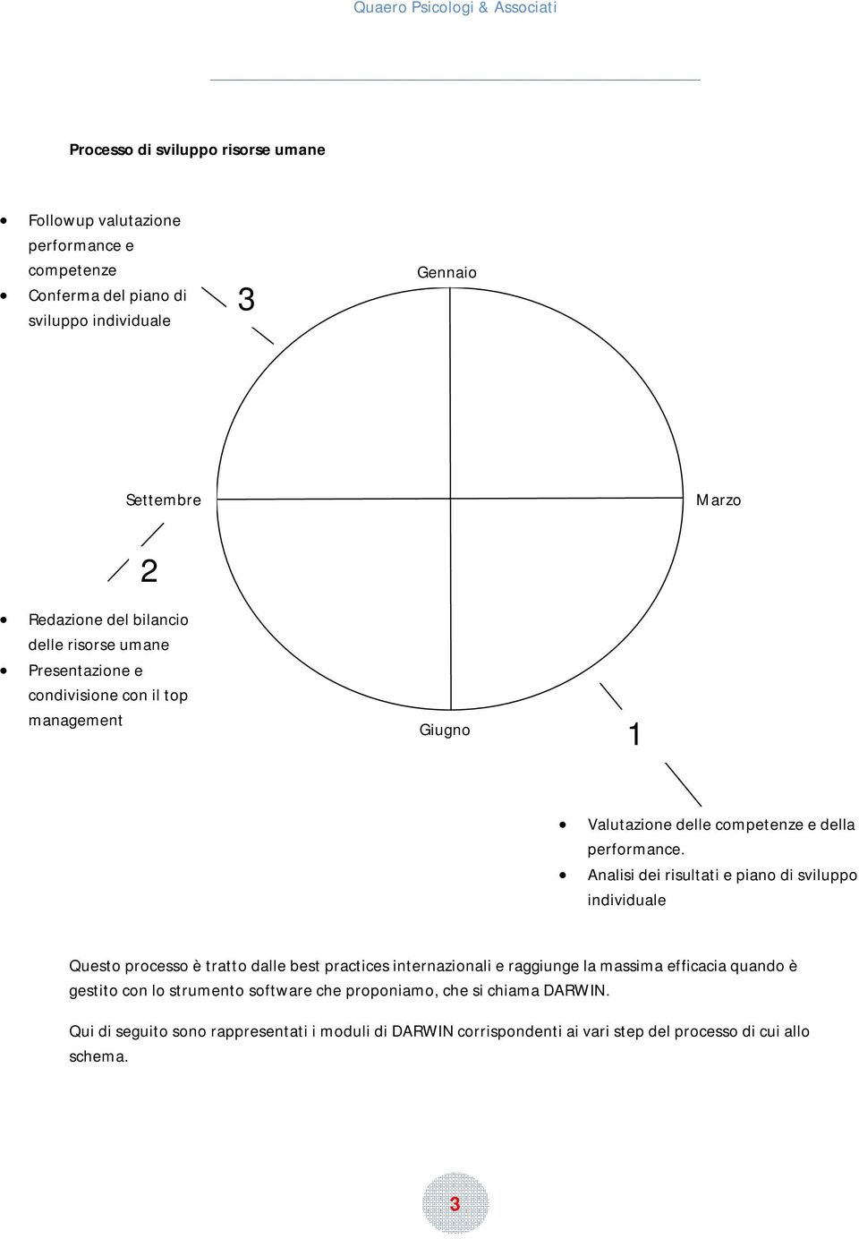 Analisi dei risultati e piano di sviluppo individuale Questo processo è tratto dalle best practices internazionali e raggiunge la massima efficacia quando è