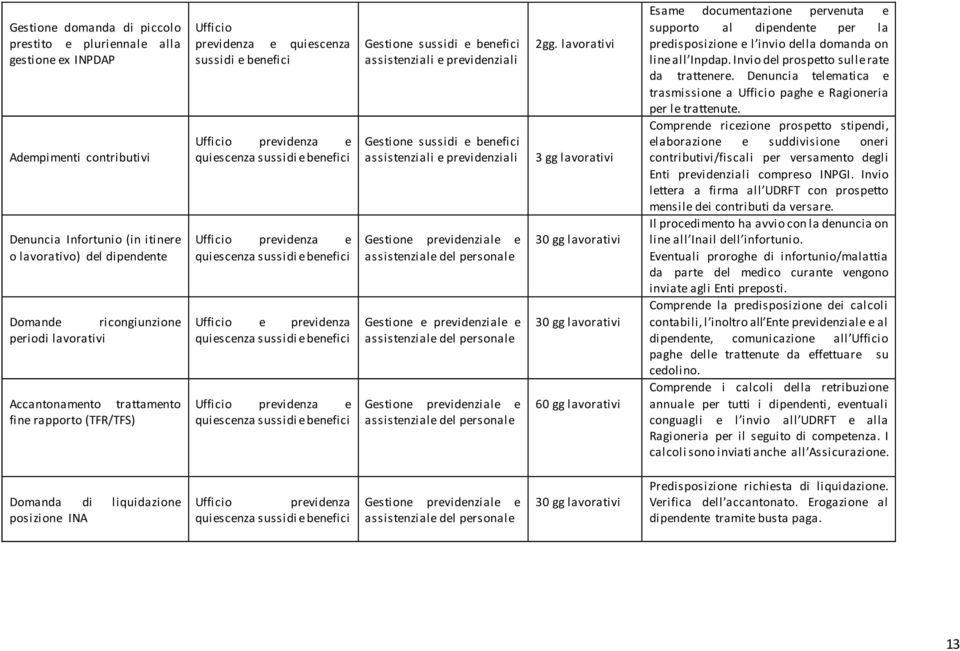 sussidi e benefici Ufficio e previdenza quiescenza sussidi e benefici Ufficio previdenza e quiescenza sussidi e benefici Gestione sussidi e benefici assistenziali e previdenziali Gestione sussidi e