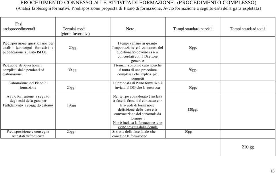 questionari compilati dai dipendenti ed elaborazione Elaborazione del Piano di formazione 20gg 30 gg.