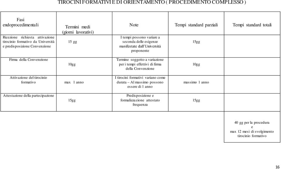 a variazione per i tempi effettivi di firma della Convenzione Attivazione del tirocinio formativo max 1 anno I tirocini formativi variano come durata Al massimo possono essere di 1 anno