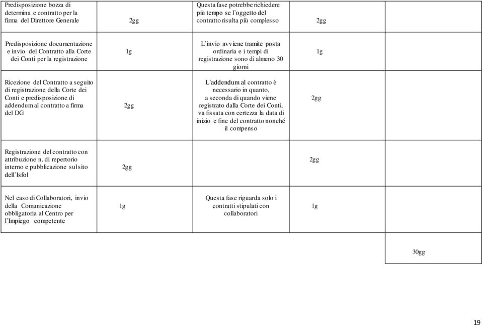 seguito di registrazione della Corte dei Conti e predisposizione di addendum al contratto a firma del DG L addendum al contratto è necessario in quanto, a seconda di quando viene registrato dalla