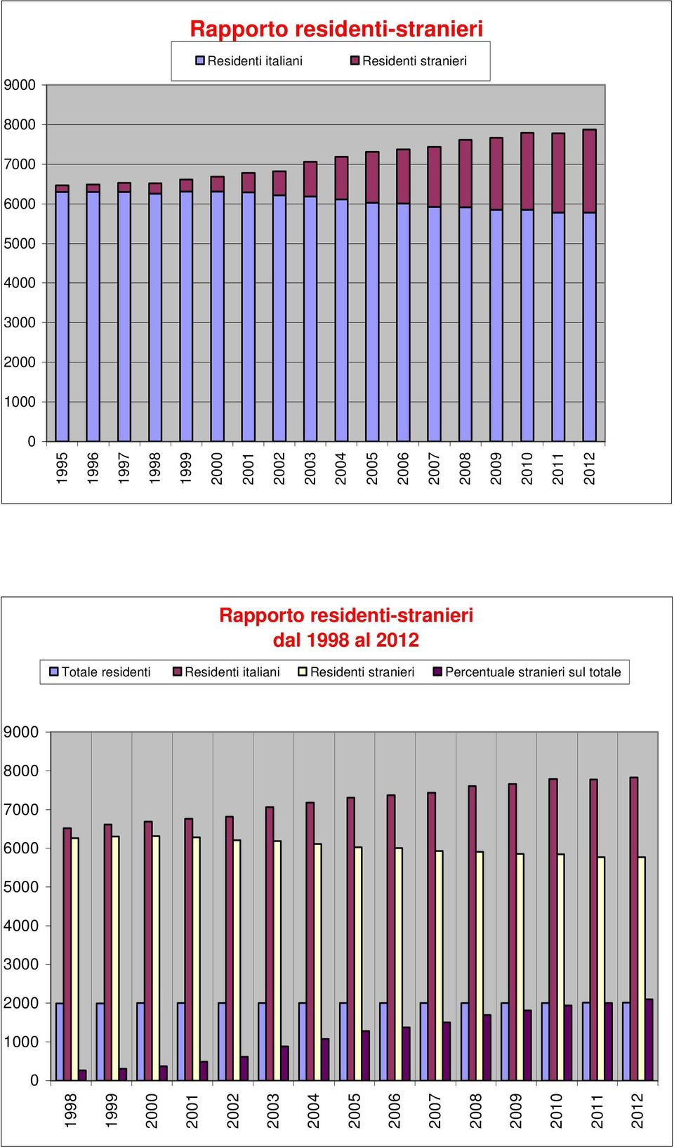residenti-stranieri dal 1998 al 2012 Totale residenti Residenti italiani Residenti stranieri Percentuale stranieri