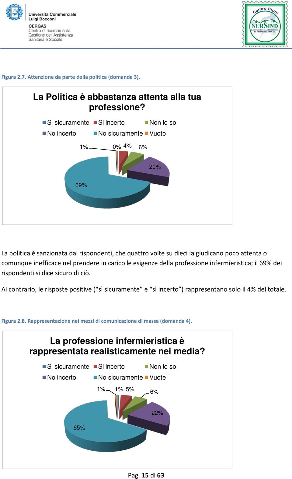 inefficace nel prendere in carico le esigenze della professione infermieristica; il 69% dei rispondenti si dice sicuro di ciò.