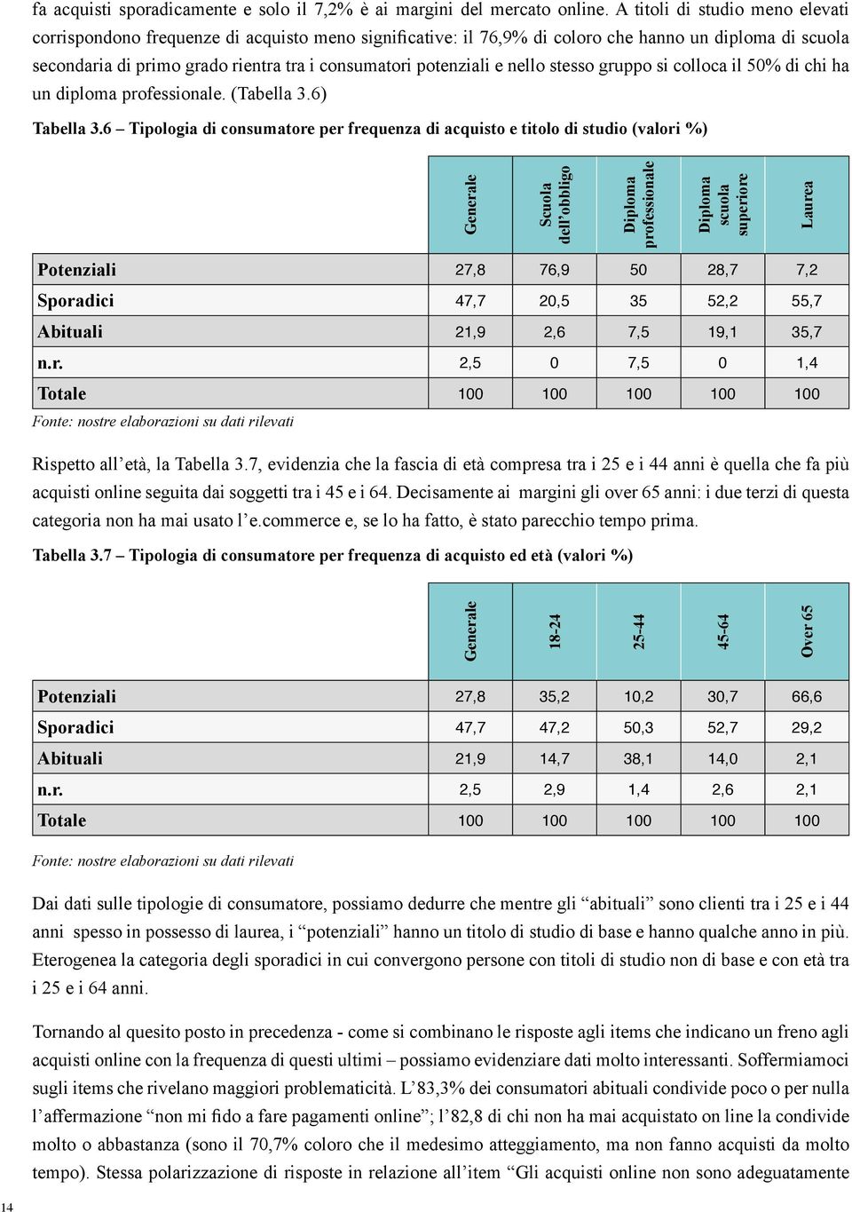 potenziali e nello stesso gruppo si colloca il 50% di chi ha un diploma professionale. (Tabella 3.6) Tabella 3.