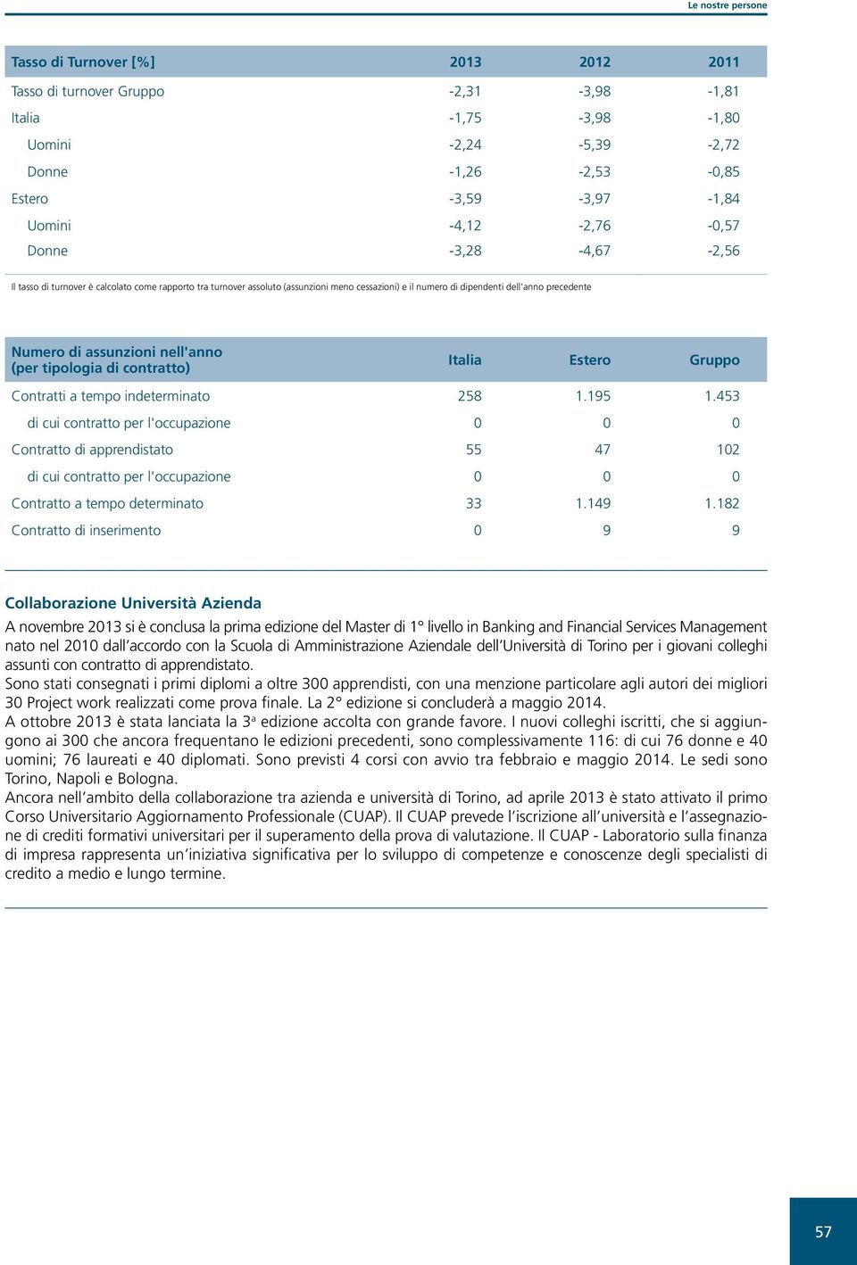 tipologia di contratto) Italia Estero Gruppo Contratti a tempo indeterminato 258 1.195 1.