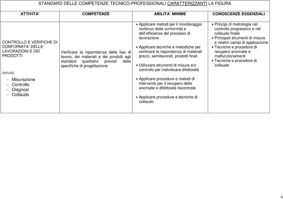 dell efficienza del processo di lavorazione Applicare tecniche e metodiche per verificare la rispondenza di materiali grezzi, semilavorati, prodotti finali Utilizzare strumenti di misura e/o