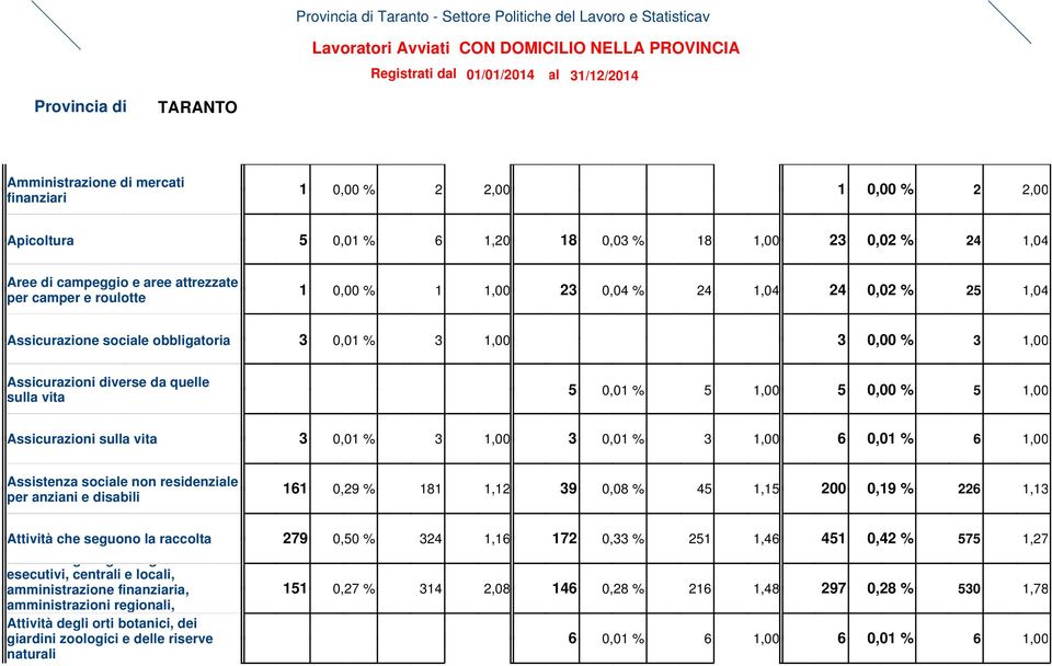 quelle sulla vita 5 0,01 % 5 1,00 5 0,00 % 5 1,00 Assicurazioni sulla vita 3 0,01 % 3 1,00 3 0,01 % 3 1,00 6 0,01 % 6 1,00 Assistenza sociale non residenziale per anziani e disabili 161 0,29 % 181