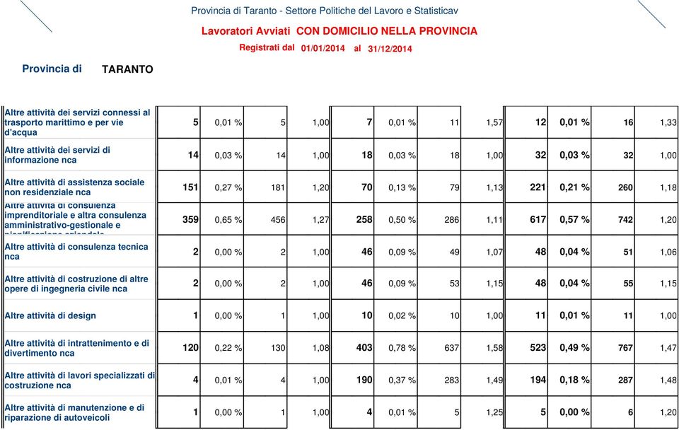 Altre attività di costruzione di altre opere di ingegneria civile nca 5 0,01 % 5 1,00 7 0,01 % 11 1,57 12 0,01 % 16 1,33 14 0,03 % 14 1,00 18 0,03 % 18 1,00 32 0,03 % 32 1,00 151 0,27 % 181 1,20 70