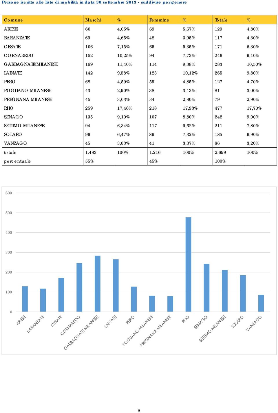 68 4,59% 59 4,85% 127 4,7% POGLIANO MILANESE 43 2,9% 38 3,13% 81 3,% PREGNANA MILANESE 45 3,3% 34 2,8% 79 2,9% RHO 259 17,46% 218 17,93% 477 17,7% SENAGO 135 9,1% 17 8,8% 242 9,%