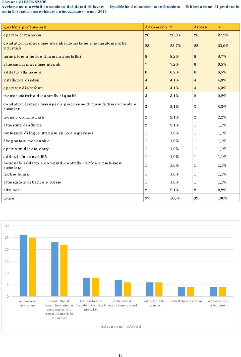 8,7% attrezzisti di macchine utensili 7 7,2% 6 6,5% addetto alla trancia 6 6,2% 6 6,5% installatore di infissi 4 4,1% 4 4,3% operatori di altoforno 4 4,1% 4 4,3% tecnico statistico di controllo di