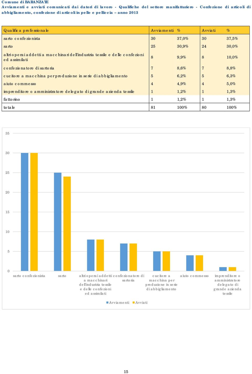 confezionatore di sartoria 7 8,6% 7 8,8% cucitore a macchina per produzione in serie di abbigliamento 5 6,2% 5 6,3% aiuto commesso 4 4,9% 4 5,% imprenditore o amministratore delegato di grande