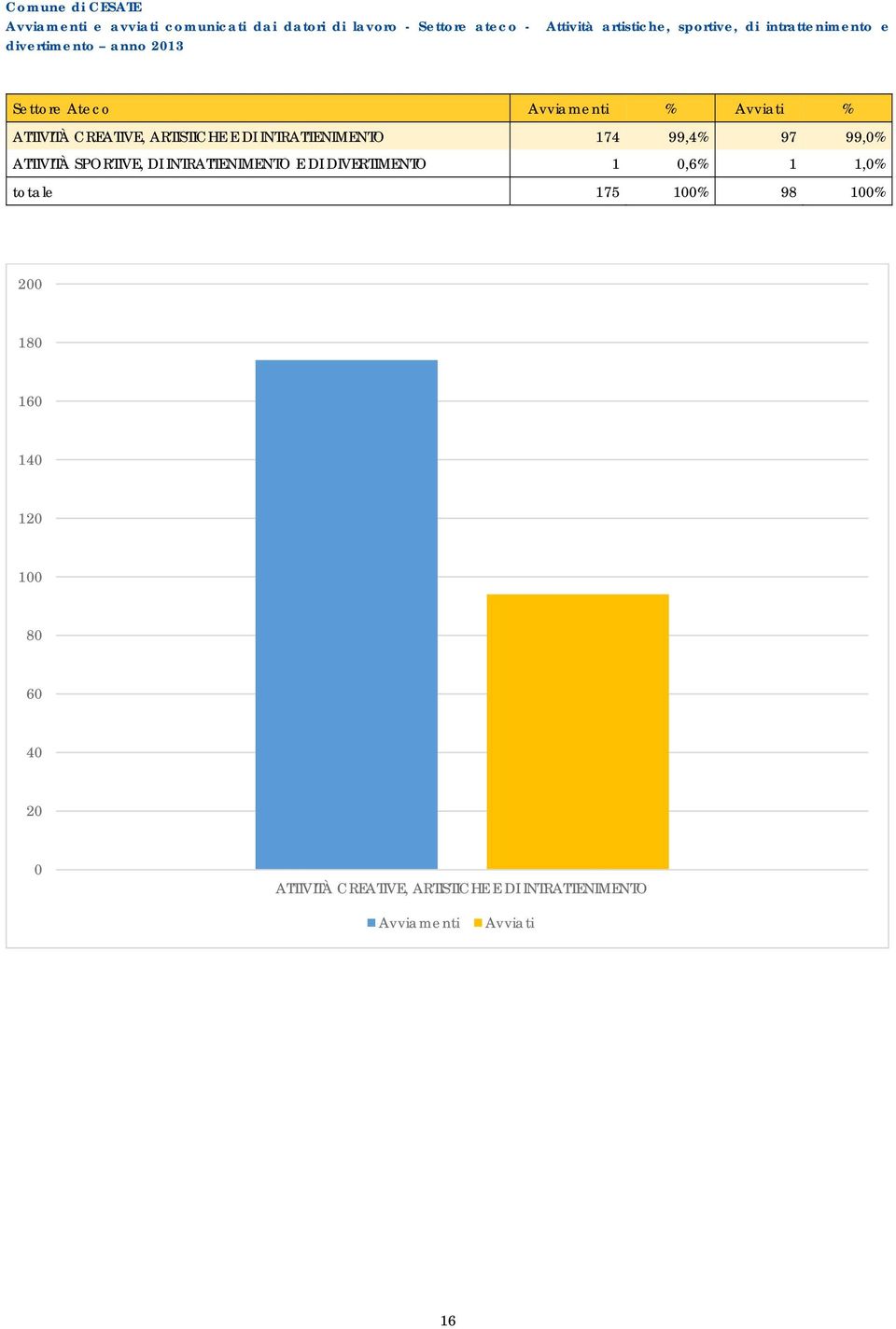 E DI INTRATTENIMENTO 174 99,4% 97 99,% ATTIVITÀ SPORTIVE, DI INTRATTENIMENTO E DI DIVERTIMENTO 1,6%