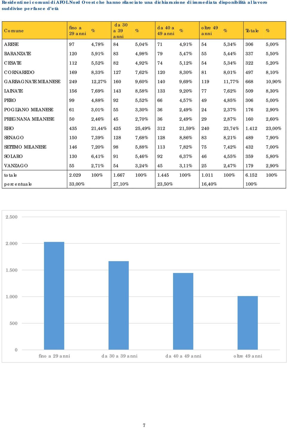 8,33% 127 7,62% 12 8,3% 81 8,1% 497 8,1% GARBAGNATE MILANESE 249 12,27% 16 9,6% 14 9,69% 119 11,77% 668 1,9% LAINATE 156 7,69% 143 8,58% 133 9,2% 77 7,62% 59 8,3% PERO 99 4,88% 92 5,52% 66 4,57% 49