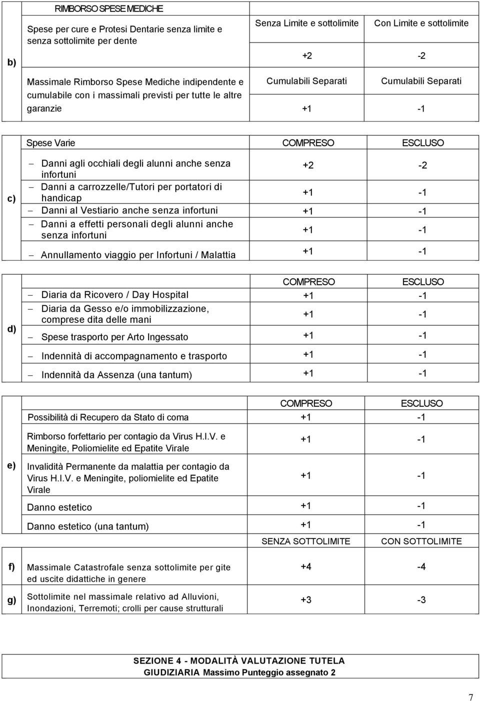 infortuni +2-2 Danni a carrozzelle/tutori per portatori di handicap Danni al Vestiario anche senza infortuni Danni a effetti personali degli alunni anche senza infortuni Annullamento viaggio per